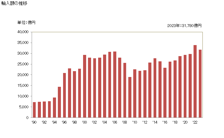 グラフ 年次 輸入 SITC: 75 事務用機械・自動データ処理機械 輸入額の推移