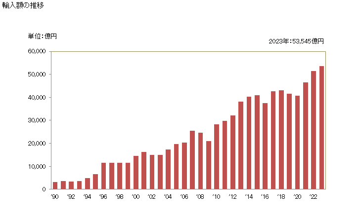 グラフ 年次 輸入 SITC: 76 電気通信機器、録音再生装置 輸入額の推移