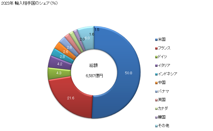 グラフ 年次 輸入 SITC: 79 その他の輸送機器 2023年 輸入相手国のシェア（％）