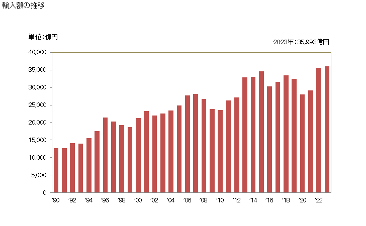 グラフ 年次 輸入 SITC: 84 衣類 輸入額の推移