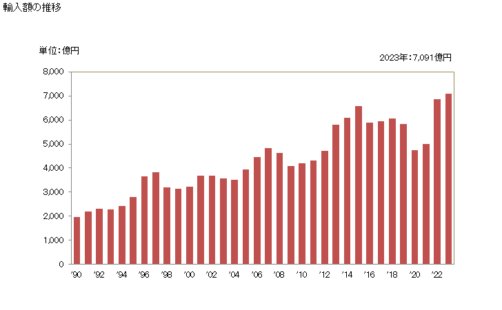 グラフ 年次 輸入 SITC: 85 履物 輸入額の推移