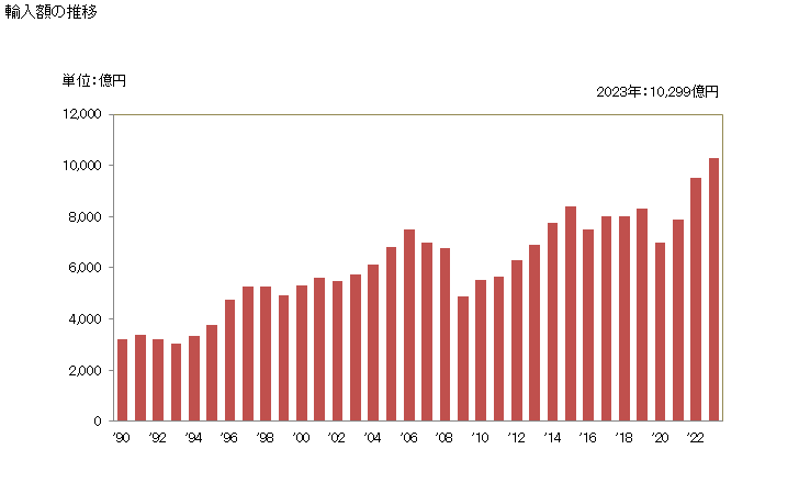 グラフ 年次 輸入 SITC: 88 写真用機械器具・同消耗品、光学用品及び時計 輸入額の推移