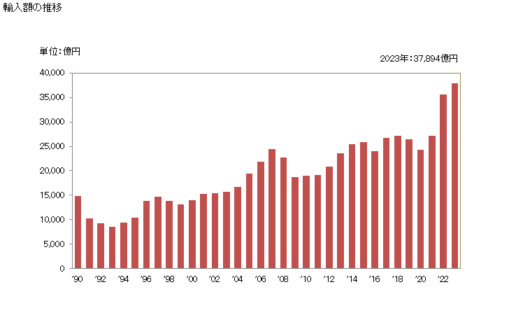 グラフ 年次 輸入 SITC: 89 その他の雑製品 輸入額の推移