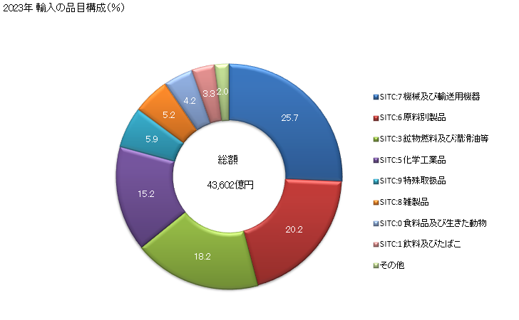 グラフ 年次 日本の韓国からの輸入 2023年 輸入の品目構成（％）