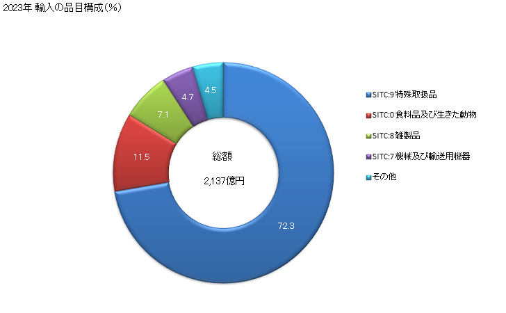 グラフ 年次 日本の香港からの輸入 2023年 輸入の品目構成（％）