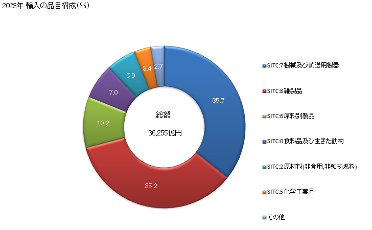グラフ 年次 日本のベトナムからの輸入 2023年 輸入の品目構成（％）