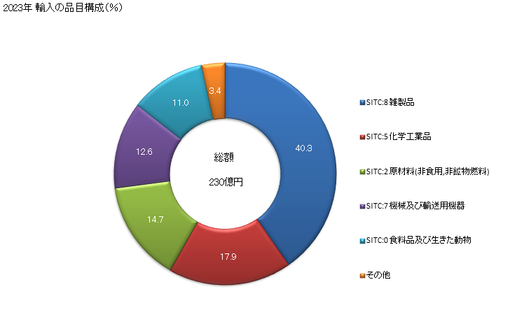 グラフ 年次 日本のラオスからの輸入 2023年 輸入の品目構成（％）
