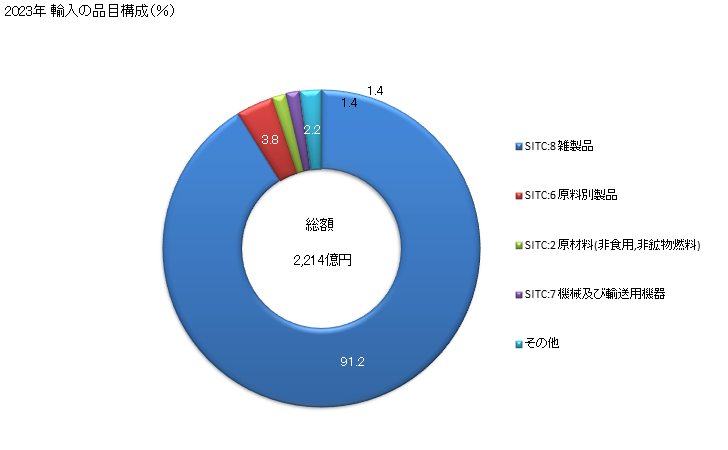 グラフ 年次 日本のバングラデシュからの輸入 2023年 輸入の品目構成（％）