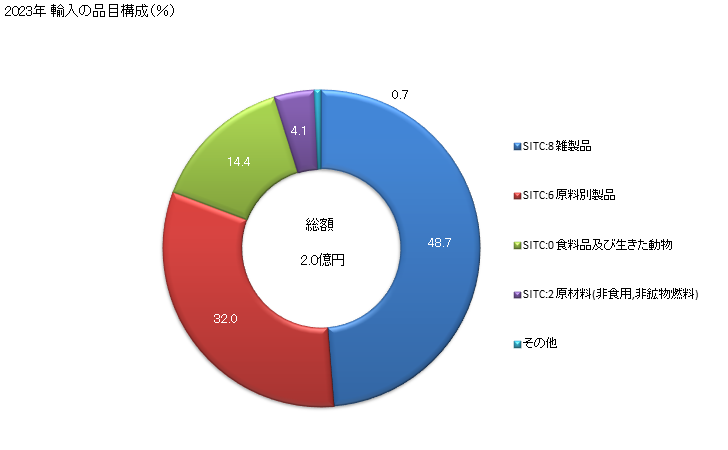 グラフ 年次 日本のアフガニスタンからの輸入 2023年 輸入の品目構成（％）