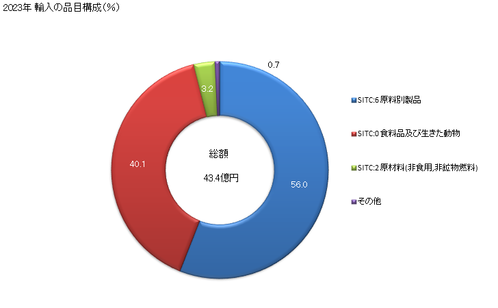グラフ 年次 日本のイランからの輸入 2023年 輸入の品目構成（％）