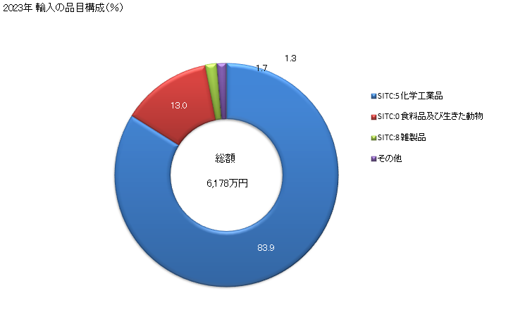 グラフ 年次 日本のシリアからの輸入 2023年 輸入の品目構成（％）