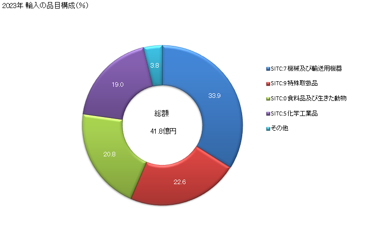 グラフ 年次 日本のウズベキスタンからの輸入 2023年 輸入の品目構成（％）
