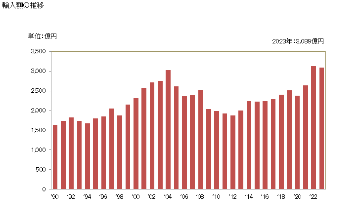 グラフ 年次 日本のデンマークからの輸入 輸入額の推移