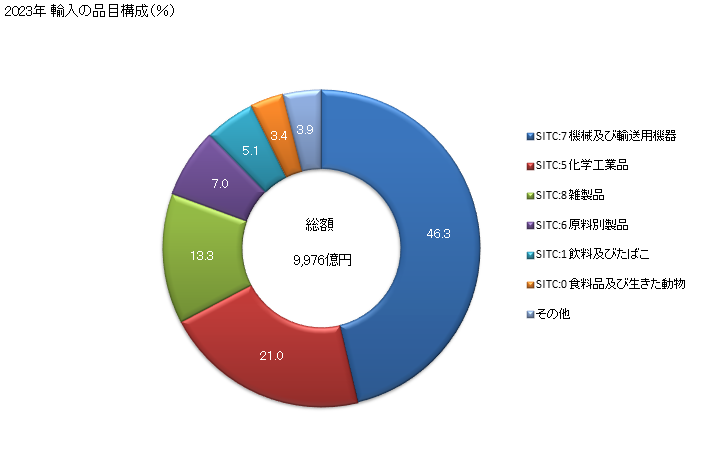 グラフ 年次 日本の英国からの輸入 2023年 輸入の品目構成（％）