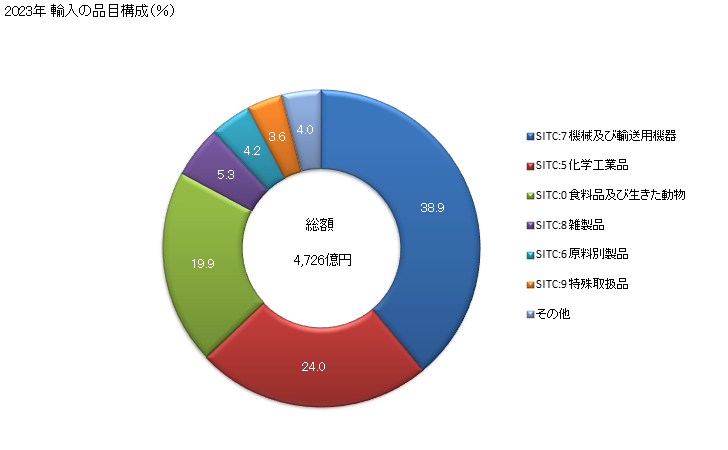 グラフ 年次 日本のオランダからの輸入 2023年 輸入の品目構成（％）