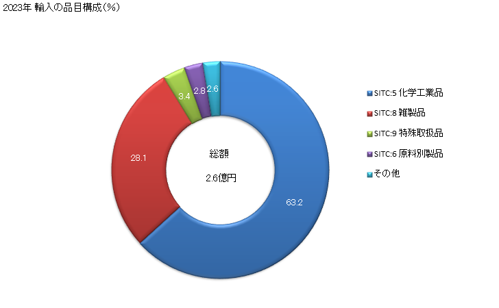 グラフ 年次 日本のモナコからの輸入 2023年 輸入の品目構成（％）