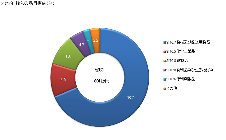 グラフ 年次 日本のハンガリーからの輸入 2023年 輸入の品目構成（％）