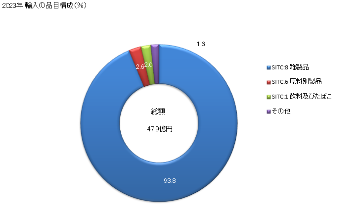 グラフ 年次 日本のモルドバからの輸入 2023年 輸入の品目構成（％）