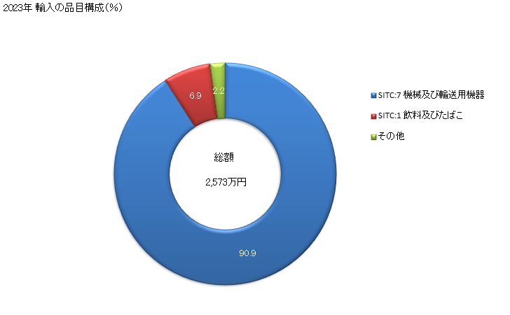 グラフ 年次 日本のモンテネグロからの輸入 2023年 輸入の品目構成（％）