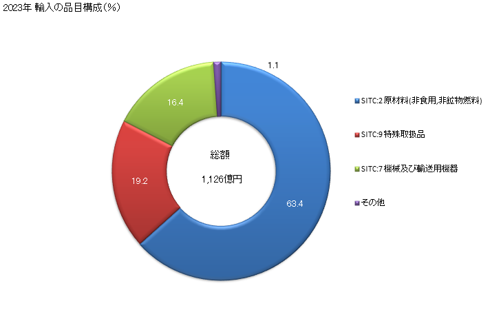 グラフ 年次 日本のパナマからの輸入 2023年 輸入の品目構成（％）