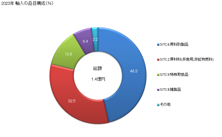 グラフ 年次 日本のバハマからの輸入 2023年 輸入の品目構成（％）