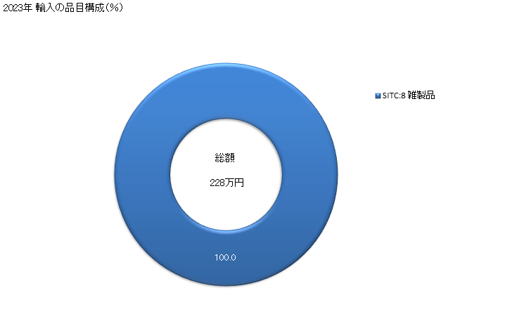 グラフ 年次 日本の米領ヴァージン諸島からの輸入 2023年 輸入の品目構成（％）