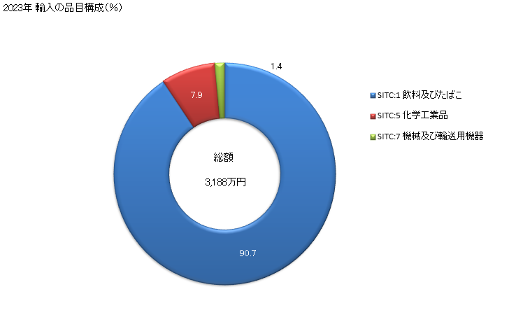 グラフ 年次 日本の仏領西インド諸島からの輸入 2023年 輸入の品目構成（％）