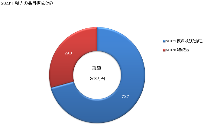 グラフ 年次 日本のセントルシアからの輸入 2023年 輸入の品目構成（％）