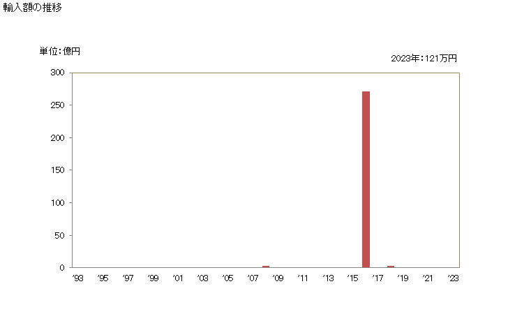 グラフ 年次 日本の仏領ギアナからの輸入 輸入額の推移