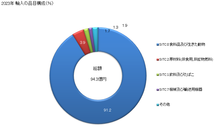 グラフ 年次 日本のウルグアイからの輸入 2023年 輸入の品目構成（％）