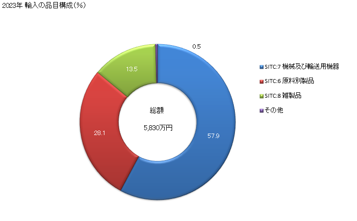 グラフ 年次 日本のセウタ及びメリリア(西)からの輸入 2023年 輸入の品目構成（％）