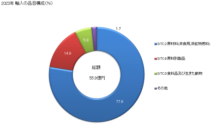 グラフ 年次 日本のセネガルからの輸入 2023年 輸入の品目構成（％）