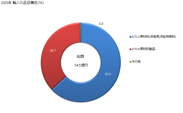 グラフ 年次 日本のガボンからの輸入 2023年 輸入の品目構成（％）