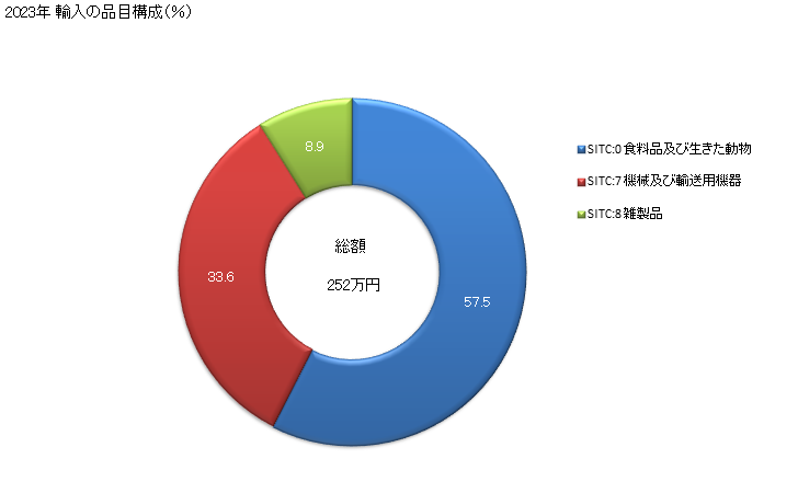 グラフ 年次 日本のサントメ・プリンシペからの輸入 2023年 輸入の品目構成（％）