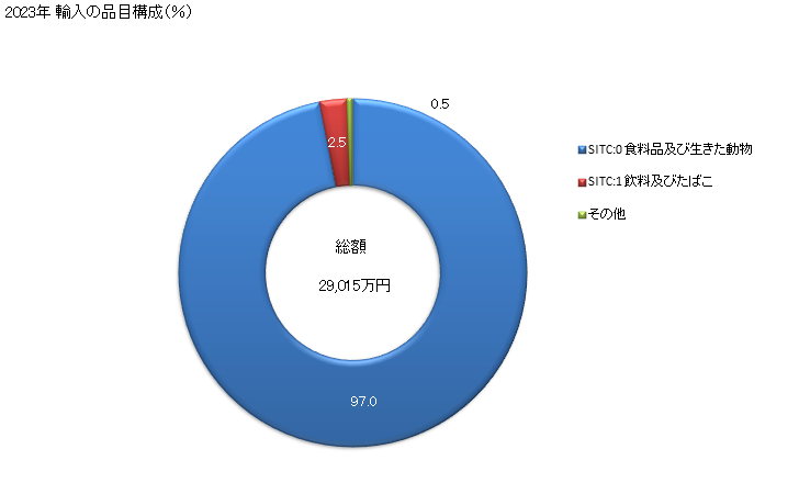 グラフ 年次 日本のレユニオン(仏)からの輸入 2023年 輸入の品目構成（％）