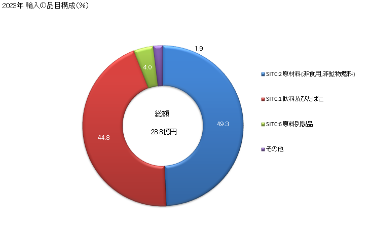 グラフ 年次 日本のジンバブエからの輸入 2023年 輸入の品目構成（％）