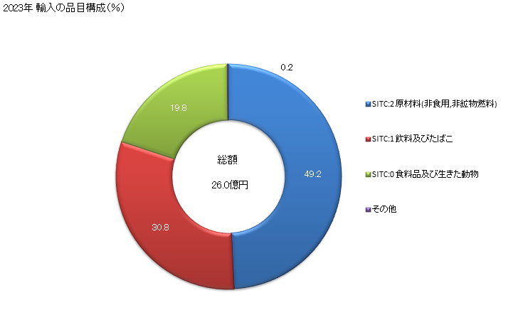 グラフ 年次 日本のマラウイからの輸入 2023年 輸入の品目構成（％）