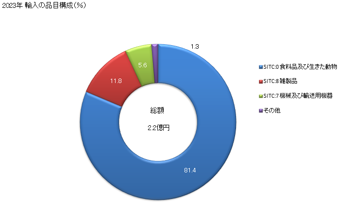 グラフ 年次 日本のスワジランドからの輸入 2023年 輸入の品目構成（％）