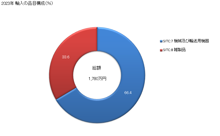 グラフ 年次 日本のその他の豪州領からの輸入 2023年 輸入の品目構成（％）
