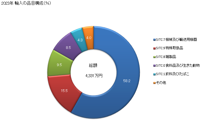 グラフ 年次 日本のパラオからの輸入 2023年 輸入の品目構成（％）