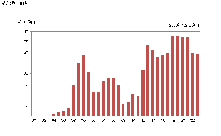 グラフ 年次 トマト(生鮮の物及び冷蔵したもの)の輸入動向 HS0702 輸入額の推移