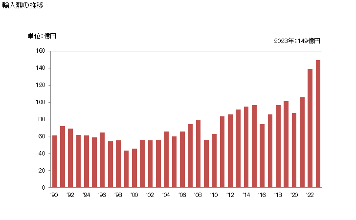 グラフ 年次 でん粉及びイヌリンの輸入動向 HS1108 輸入額の推移