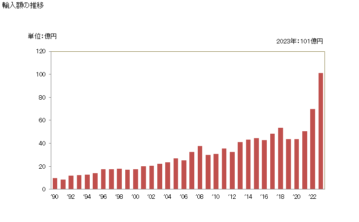 グラフ 年次 小麦グルテン(乾燥してあるかないかを問わない)の輸入動向 HS1109 輸入額の推移