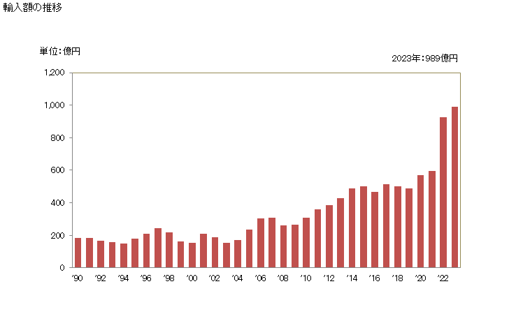 グラフ 年次 エチルアルコール(変性させてないものでアルコール分が80％以上の物に限る)及び変性アルコール(アルコール分のいかんを問わない)の輸入動向 HS2207 輸入額の推移