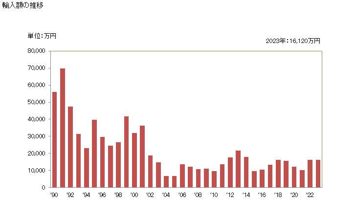 グラフ 年次 ぶどう酒かす及びアーゴルの輸入動向 HS2307 輸入額の推移