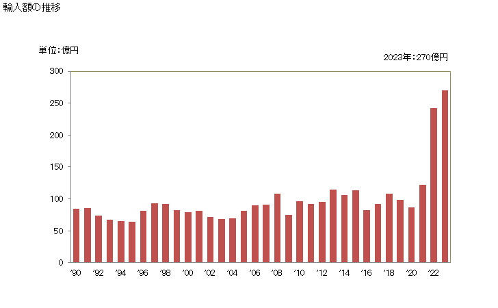 グラフ 年次 鉱物(他の項に該当するものを除く)の輸入動向 HS2530 輸入額の推移