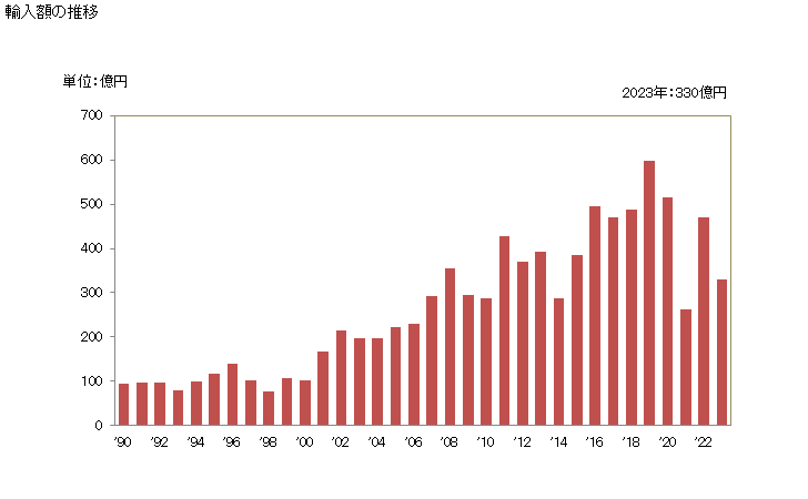 グラフ 年次 スルホンアミドの輸入動向 HS2935 輸入額の推移