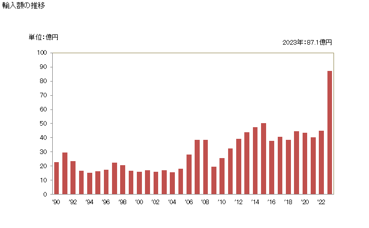 グラフ 年次 トール油(精製してあるかないかを問わない)の輸入動向 HS3803 輸入額の推移