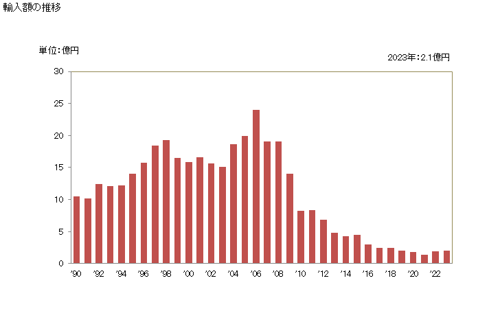 グラフ 年次 糸及びひも(加硫したゴムの物に限る)の輸入動向 HS4007 輸入額の推移