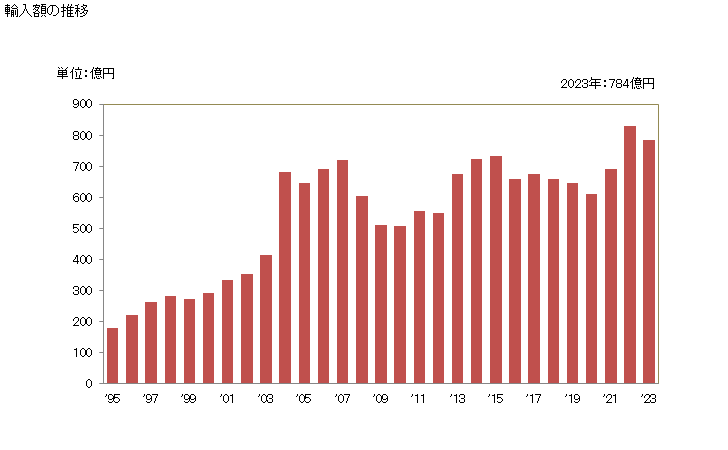 グラフ 年次 その他の木製品の輸入動向 HS4421 輸入額の推移